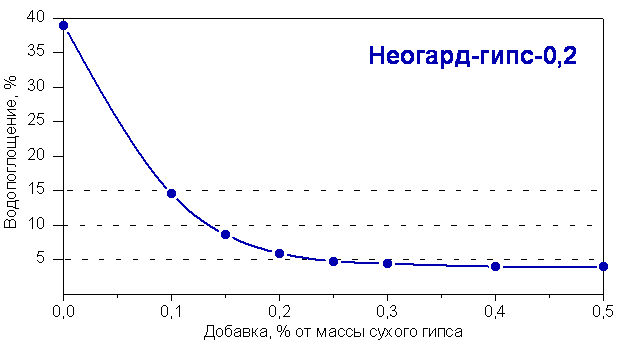 Гидрофобизатор-для-Неоград-Гипс-02-график